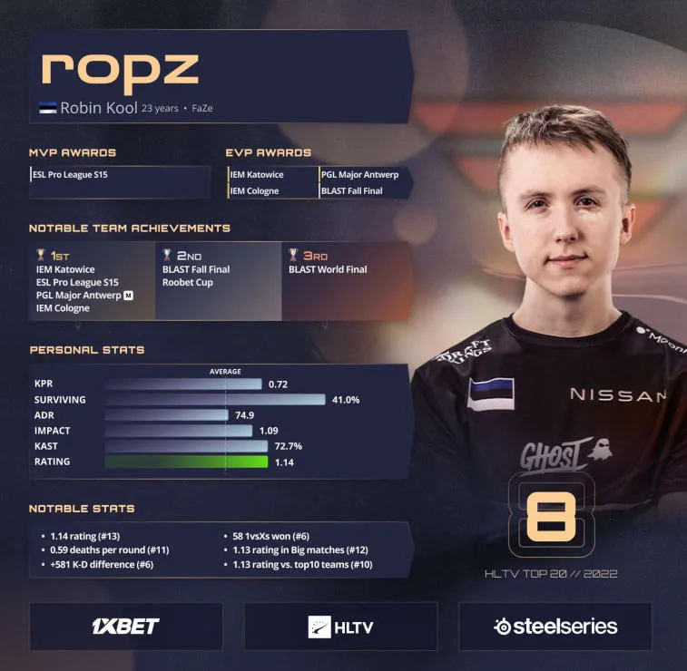 ropz est classé 8e dans les meilleurs joueurs de HLTV de 2022. Photo 1