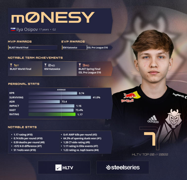 m0 NESY classé 7e parmi les meilleurs joueurs de 2022 par HLTV. Photo 1