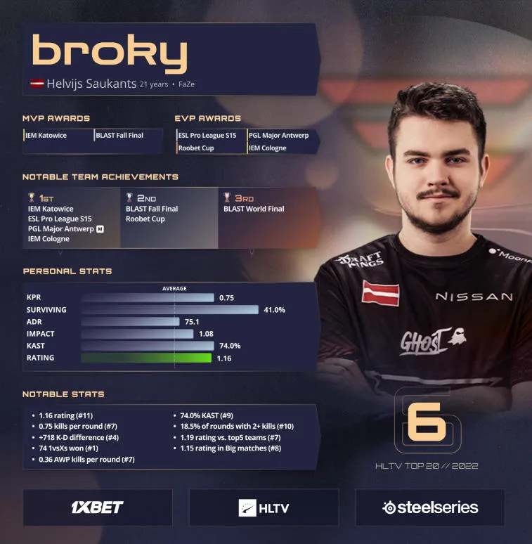 Broky grimpe à la 6e place du classement des meilleurs joueurs de 2022 selon HLTV. Photo 1