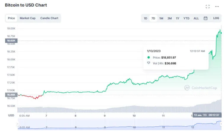 Le marché des crypto-monnaies est en hausse : Bitcoin et Ethereum ont ajouté 12 % et 14 % chacun. Photo 1