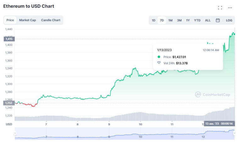 Le marché des crypto-monnaies est en hausse : Bitcoin et Ethereum ont ajouté 12 % et 14 % chacun. Photo 2