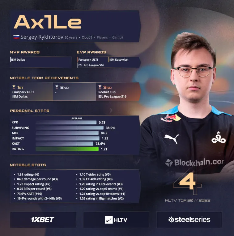 Ax1Le est classé 4e dans le classement des meilleurs joueurs de HLTV en 2022. Photo 1