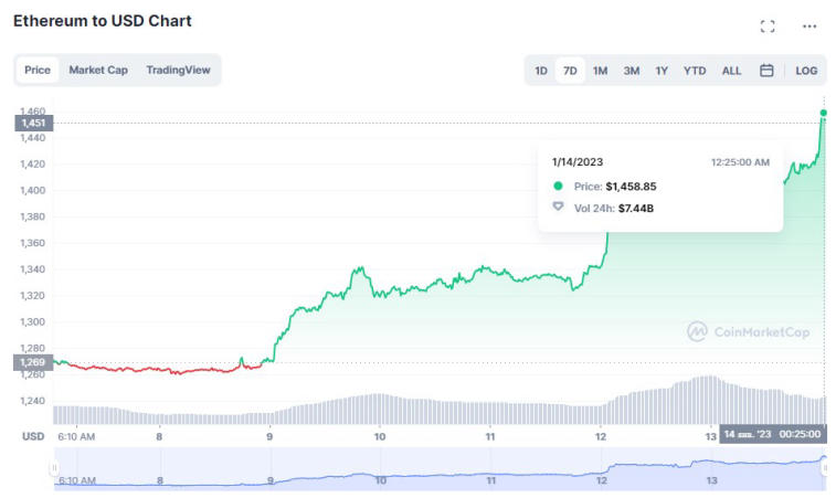 Bitcoin a atteint 20 000 $. Photo 1