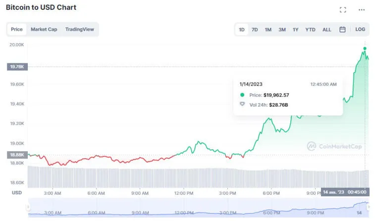 Bitcoin a atteint 20 000 $. Photo 2