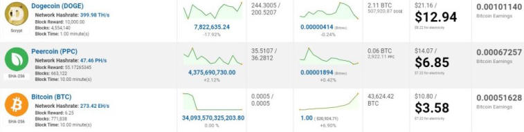 La production du meme-token Dogecoin s'est avérée 261% plus rentable que le bitcoin. Photo 1