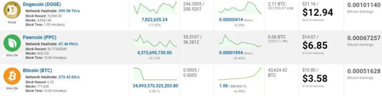 La production du meme-token Dogecoin s'est avérée 261% plus rentable que le bitcoin. Photo 1