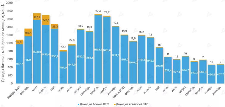 En 2022, le profit des mineurs de bitcoins a chuté de 43 %. Photo 1