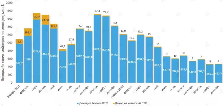 En 2022, le profit des mineurs de bitcoins a chuté de 43 %. Photo 1