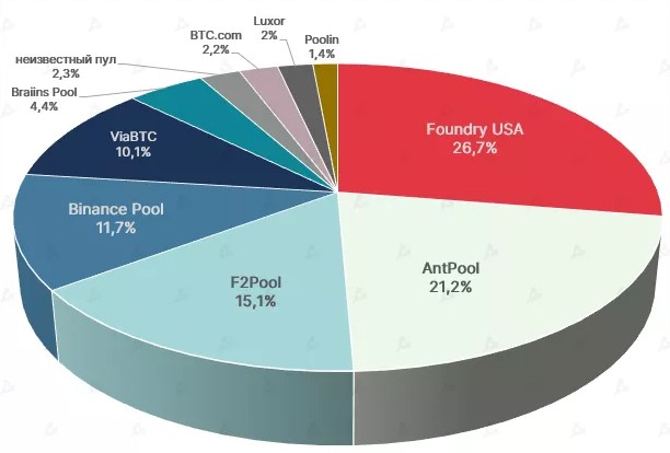 En 2022, le profit des mineurs de bitcoins a chuté de 43 %. Photo 2