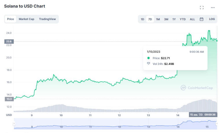 La capitalisation de la crypto-monnaie a atteint 1 000 000 000 000 $. Photo 1