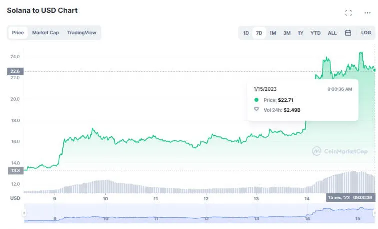 La capitalisation de la crypto-monnaie a atteint 1 000 000 000 000 $. Photo 1