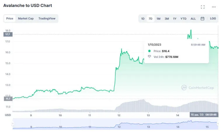 La capitalisation de la crypto-monnaie a atteint 1 000 000 000 000 $. Photo 2