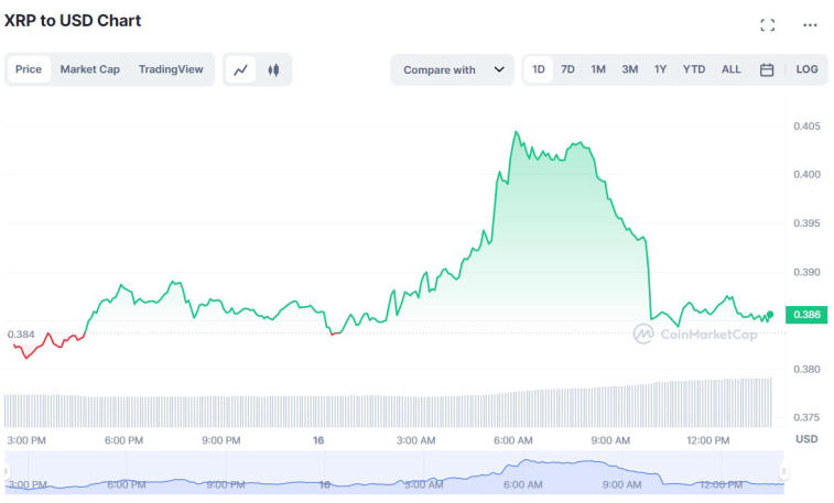 Binance a déplacé plus de 94 000 000 XRP. Photo 1