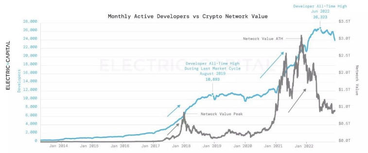 Le nombre de développeurs de projets de crypto-monnaie ne cesse de croître. Photo 1