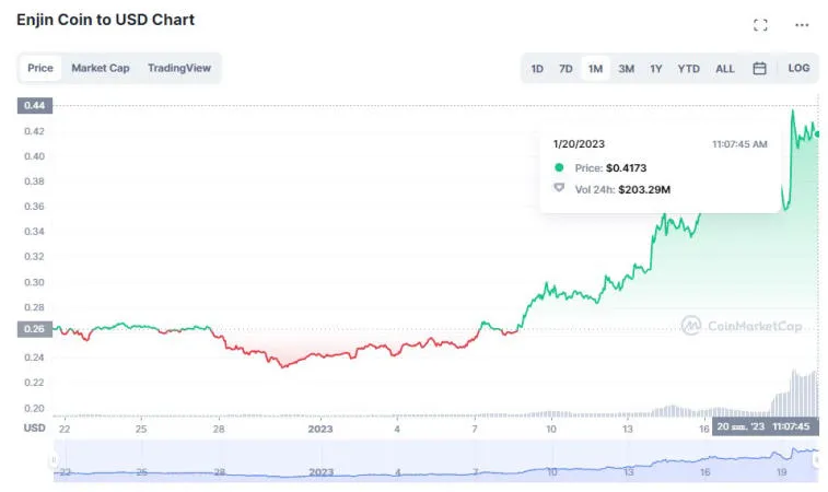 Enjin et Frax Share sont devenus les pièces les plus rentables du 20 janvier. Photo 1