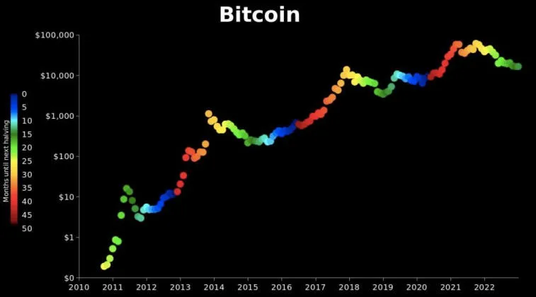 PlanB a partagé sa vision du mouvement BTC en 2023-2025. Photo 1