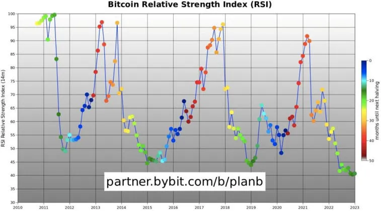 PlanB a partagé sa vision du mouvement BTC en 2023-2025. Photo 2