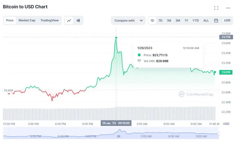 Le bitcoin à nouveau en hausse? Photo 1