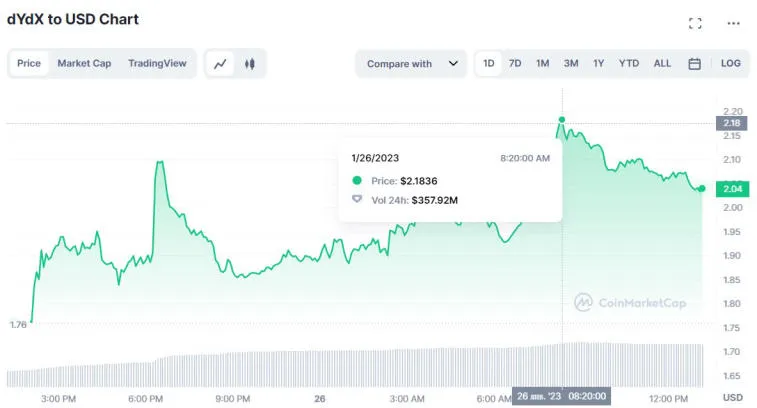 L'échange de crypto-monnaie dYdX a reporté le déverrouillage des jetons. Photo 1