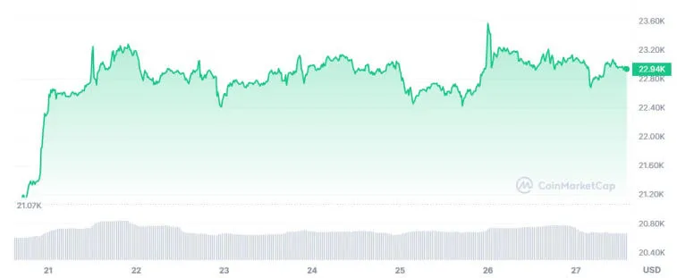 La rentabilité du Bitcoin est dans la zone verte. Photo 3