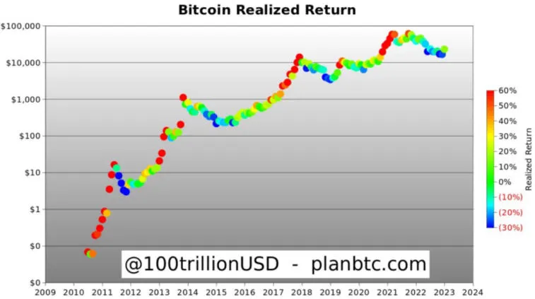 La rentabilité du Bitcoin est dans la zone verte. Photo 1