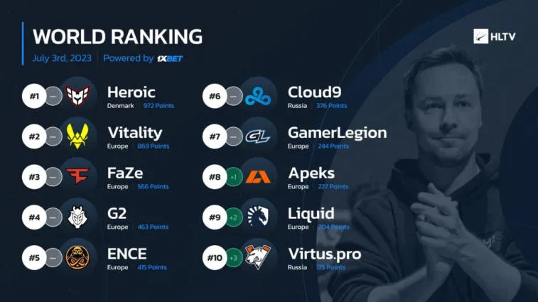 This is the first time in history that NAVI has dropped out of the top 30 rankings in HLTV. Photo 1