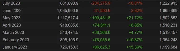 In June, there was a decrease in the average online player count in CS:GO to 204,000 players. Photo 1