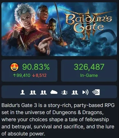 Baldur's Gate 3 is surpassing Dota 2 in popularity as its peak online player count has exceeded 800,000. Photo 1